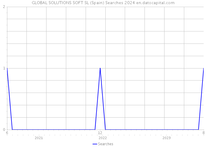 GLOBAL SOLUTIONS SOFT SL (Spain) Searches 2024 