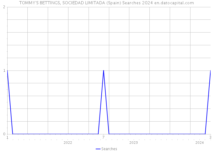 TOMMY'S BETTINGS, SOCIEDAD LIMITADA (Spain) Searches 2024 