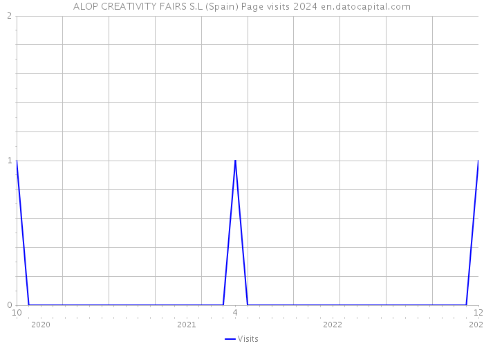ALOP CREATIVITY FAIRS S.L (Spain) Page visits 2024 