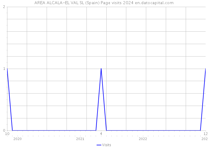 AREA ALCALA-EL VAL SL (Spain) Page visits 2024 