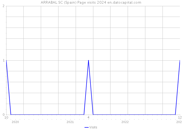 ARRABAL SC (Spain) Page visits 2024 