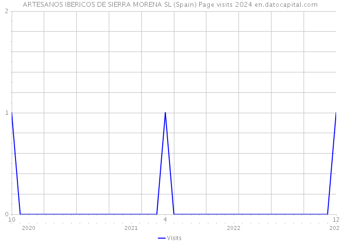 ARTESANOS IBERICOS DE SIERRA MORENA SL (Spain) Page visits 2024 