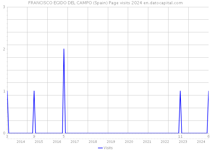 FRANCISCO EGIDO DEL CAMPO (Spain) Page visits 2024 