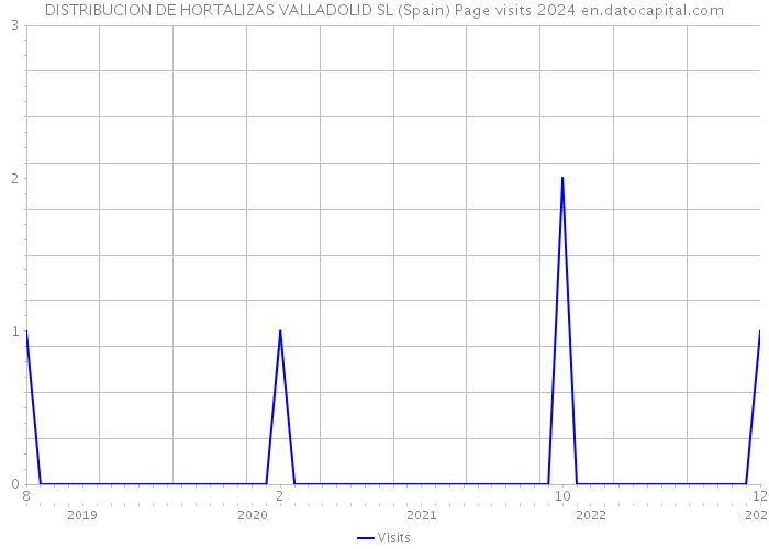 DISTRIBUCION DE HORTALIZAS VALLADOLID SL (Spain) Page visits 2024 