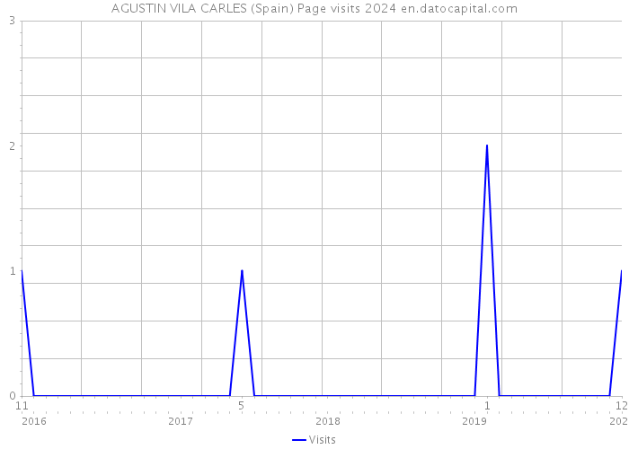 AGUSTIN VILA CARLES (Spain) Page visits 2024 