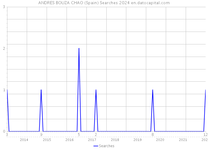 ANDRES BOUZA CHAO (Spain) Searches 2024 