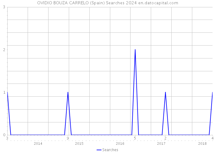 OVIDIO BOUZA CARRELO (Spain) Searches 2024 