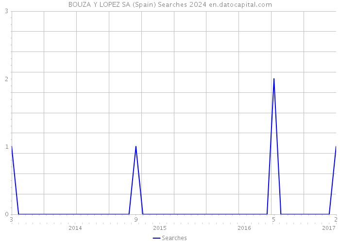 BOUZA Y LOPEZ SA (Spain) Searches 2024 