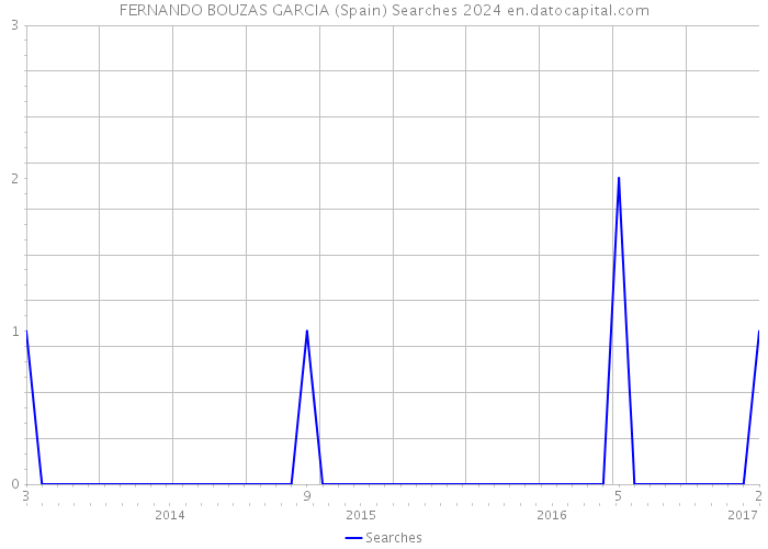 FERNANDO BOUZAS GARCIA (Spain) Searches 2024 