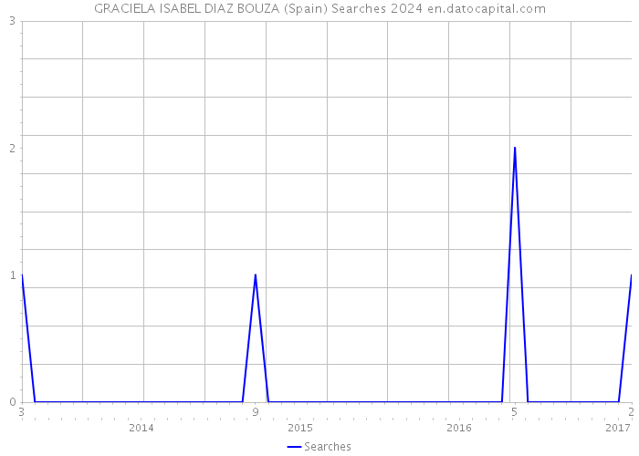 GRACIELA ISABEL DIAZ BOUZA (Spain) Searches 2024 