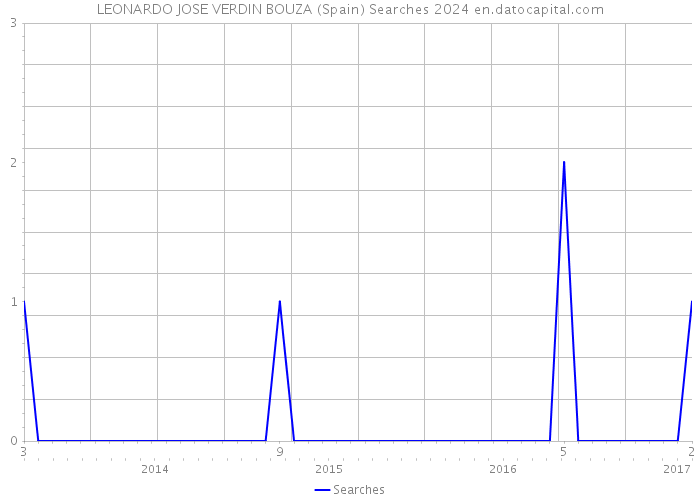 LEONARDO JOSE VERDIN BOUZA (Spain) Searches 2024 