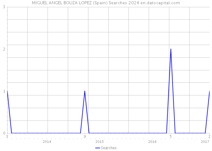 MIGUEL ANGEL BOUZA LOPEZ (Spain) Searches 2024 