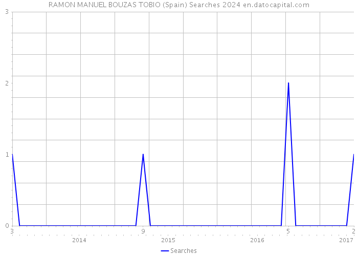 RAMON MANUEL BOUZAS TOBIO (Spain) Searches 2024 