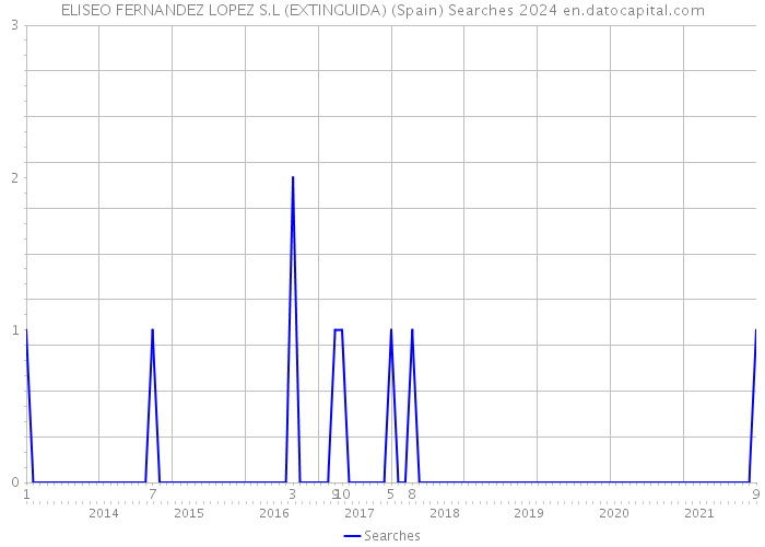 ELISEO FERNANDEZ LOPEZ S.L (EXTINGUIDA) (Spain) Searches 2024 
