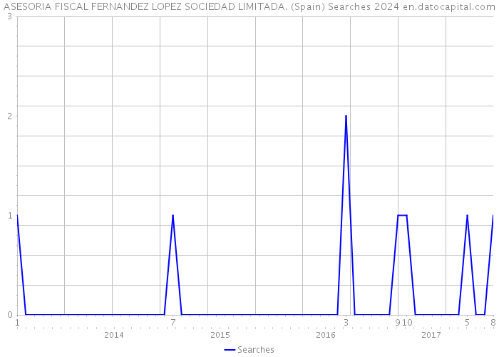 ASESORIA FISCAL FERNANDEZ LOPEZ SOCIEDAD LIMITADA. (Spain) Searches 2024 