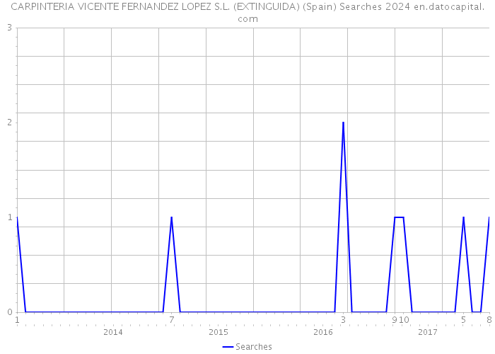 CARPINTERIA VICENTE FERNANDEZ LOPEZ S.L. (EXTINGUIDA) (Spain) Searches 2024 