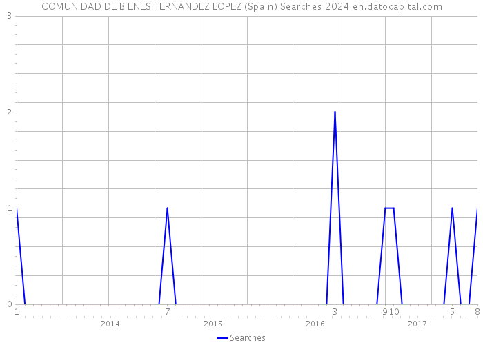 COMUNIDAD DE BIENES FERNANDEZ LOPEZ (Spain) Searches 2024 