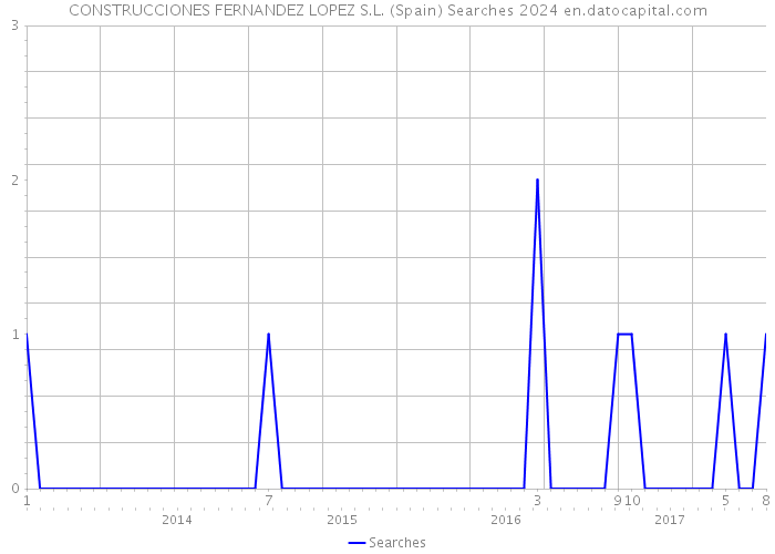 CONSTRUCCIONES FERNANDEZ LOPEZ S.L. (Spain) Searches 2024 