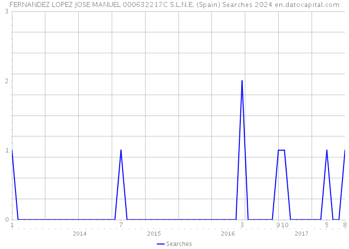 FERNANDEZ LOPEZ JOSE MANUEL 000632217C S.L.N.E. (Spain) Searches 2024 