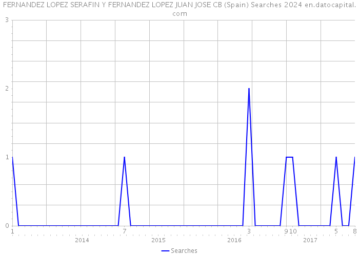 FERNANDEZ LOPEZ SERAFIN Y FERNANDEZ LOPEZ JUAN JOSE CB (Spain) Searches 2024 