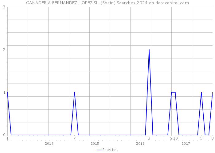 GANADERIA FERNANDEZ-LOPEZ SL. (Spain) Searches 2024 