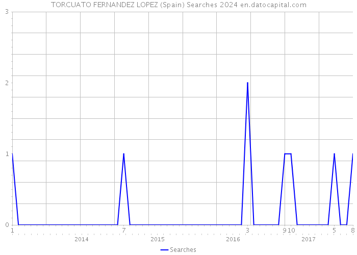 TORCUATO FERNANDEZ LOPEZ (Spain) Searches 2024 