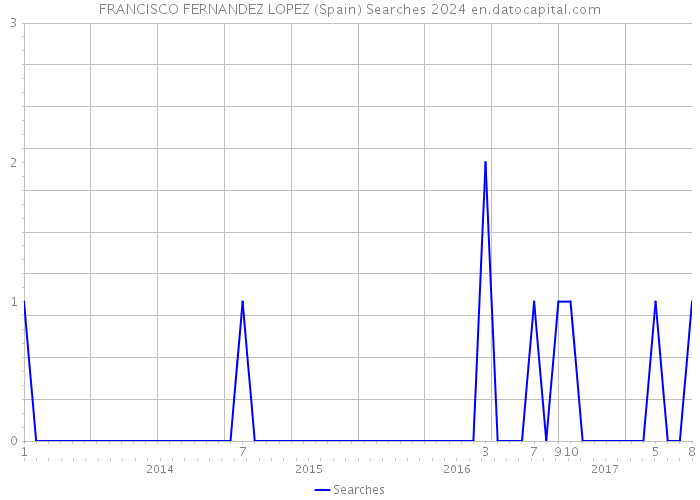 FRANCISCO FERNANDEZ LOPEZ (Spain) Searches 2024 