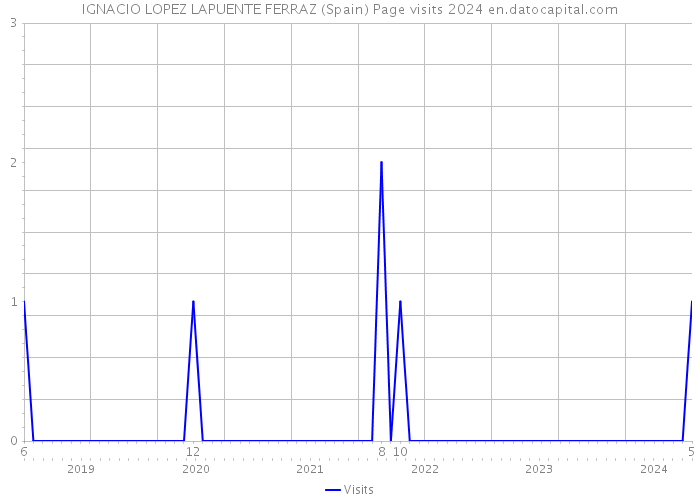 IGNACIO LOPEZ LAPUENTE FERRAZ (Spain) Page visits 2024 