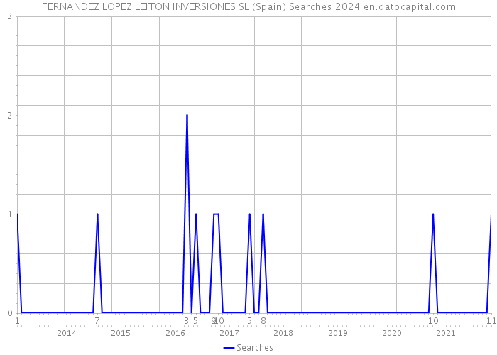 FERNANDEZ LOPEZ LEITON INVERSIONES SL (Spain) Searches 2024 