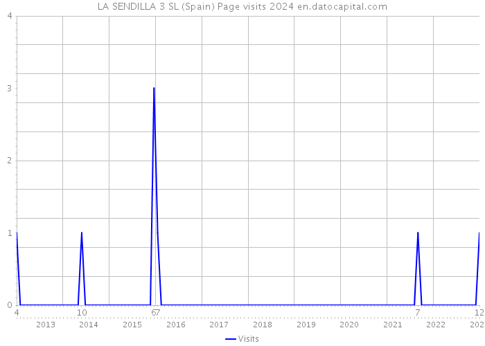 LA SENDILLA 3 SL (Spain) Page visits 2024 