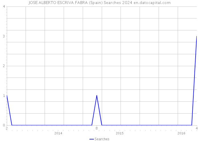 JOSE ALBERTO ESCRIVA FABRA (Spain) Searches 2024 