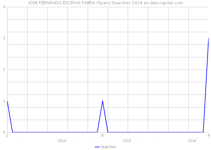 JOSE FERNANDO ESCRIVA FABRA (Spain) Searches 2024 