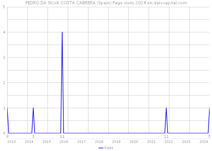PEDRO DA SILVA COSTA CABRERA (Spain) Page visits 2024 