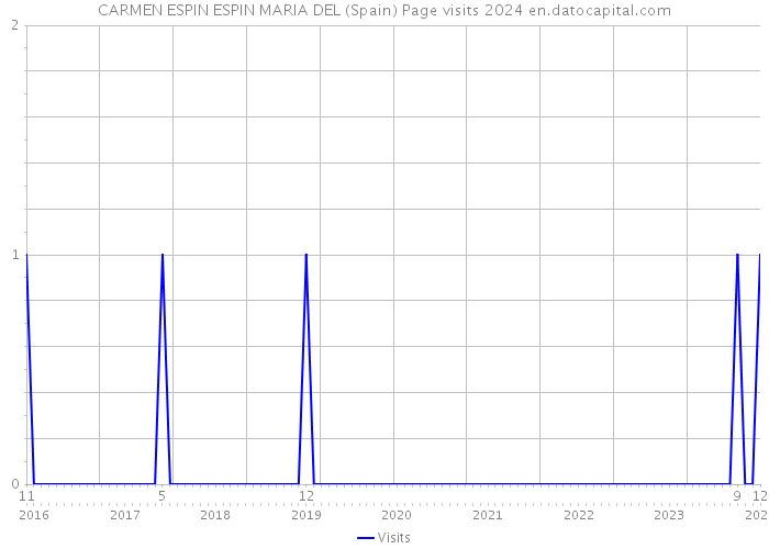 CARMEN ESPIN ESPIN MARIA DEL (Spain) Page visits 2024 