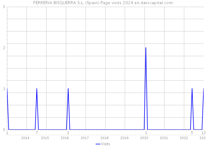 FERRERIA BISQUERRA S.L. (Spain) Page visits 2024 
