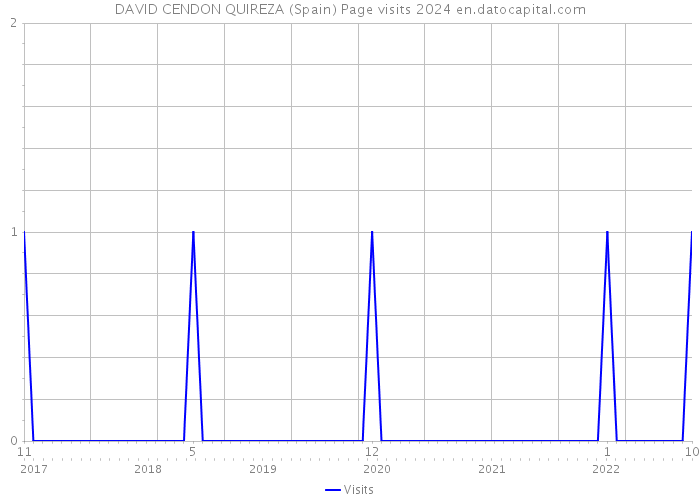 DAVID CENDON QUIREZA (Spain) Page visits 2024 