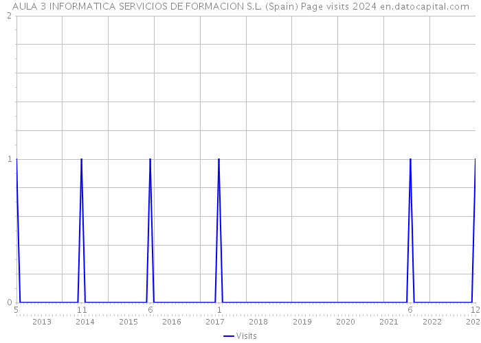 AULA 3 INFORMATICA SERVICIOS DE FORMACION S.L. (Spain) Page visits 2024 