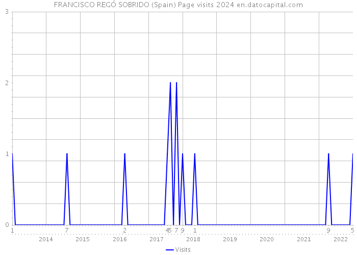 FRANCISCO REGÓ SOBRIDO (Spain) Page visits 2024 