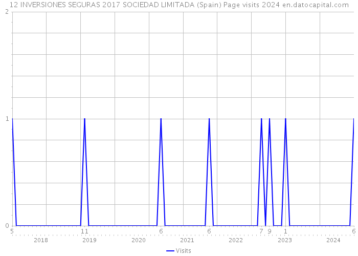 12 INVERSIONES SEGURAS 2017 SOCIEDAD LIMITADA (Spain) Page visits 2024 