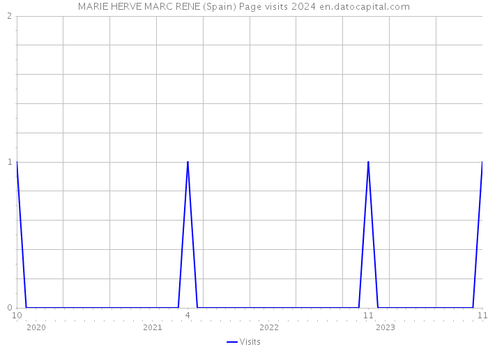 MARIE HERVE MARC RENE (Spain) Page visits 2024 