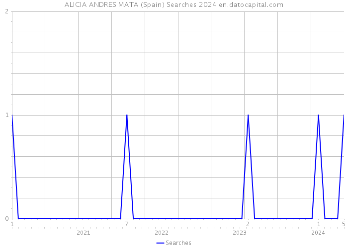 ALICIA ANDRES MATA (Spain) Searches 2024 