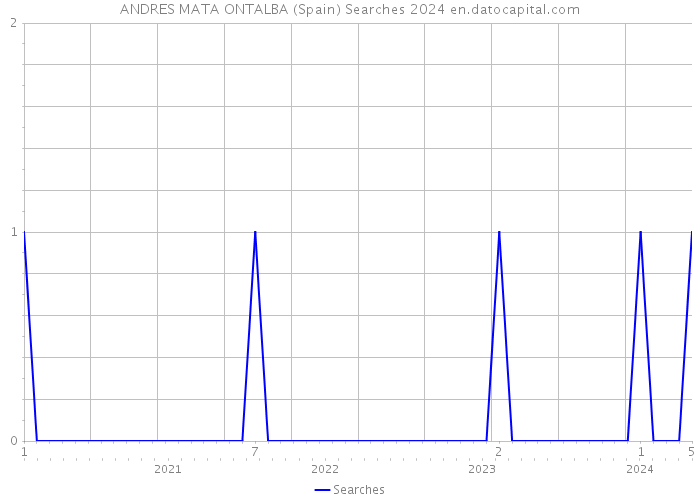 ANDRES MATA ONTALBA (Spain) Searches 2024 
