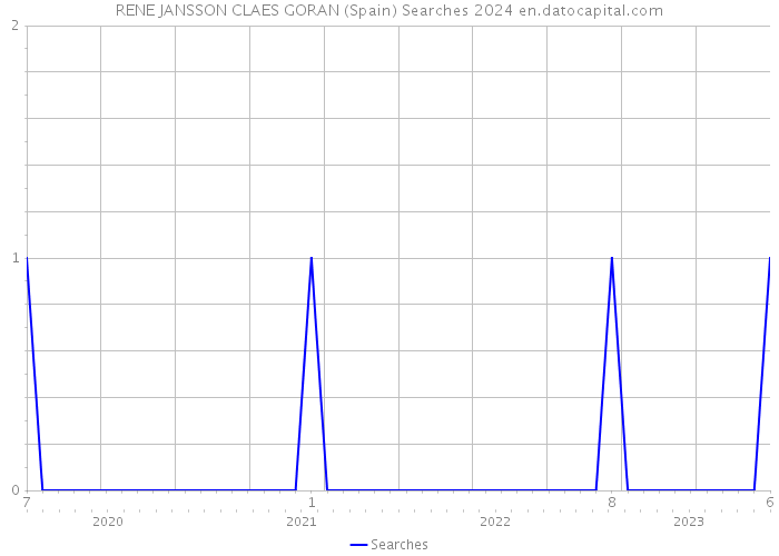 RENE JANSSON CLAES GORAN (Spain) Searches 2024 
