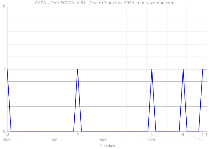 CASA NOVA FORZA IV S.L. (Spain) Searches 2024 