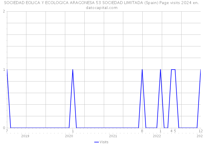 SOCIEDAD EOLICA Y ECOLOGICA ARAGONESA 53 SOCIEDAD LIMITADA (Spain) Page visits 2024 