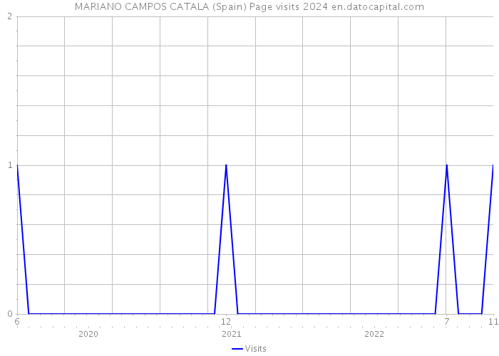 MARIANO CAMPOS CATALA (Spain) Page visits 2024 