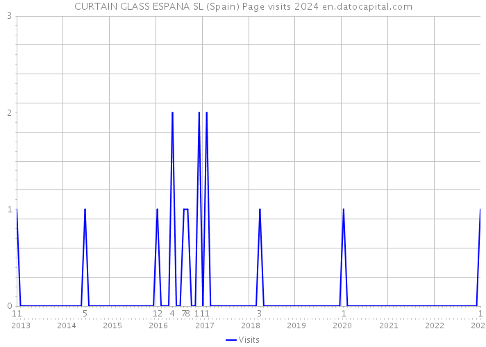 CURTAIN GLASS ESPANA SL (Spain) Page visits 2024 