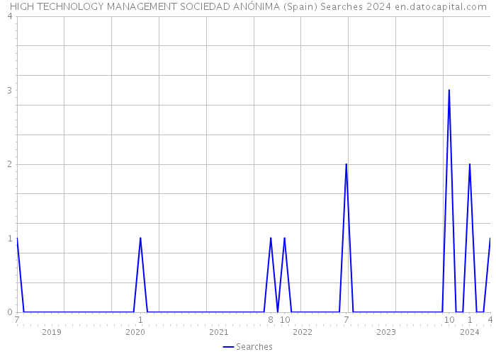 HIGH TECHNOLOGY MANAGEMENT SOCIEDAD ANÓNIMA (Spain) Searches 2024 