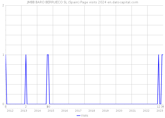 JMBB BARO BERRUECO SL (Spain) Page visits 2024 