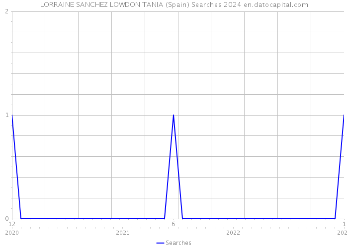 LORRAINE SANCHEZ LOWDON TANIA (Spain) Searches 2024 